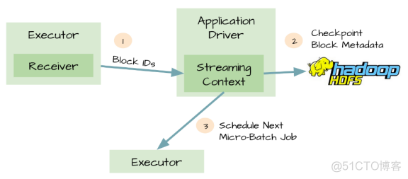 java spark 连接kafka集群 kafka与sparkstreaming怎么连接_数据_02