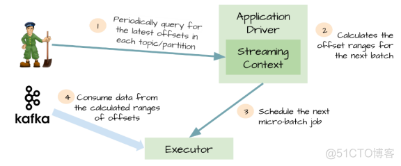 java spark 连接kafka集群 kafka与sparkstreaming怎么连接_应用程序_04