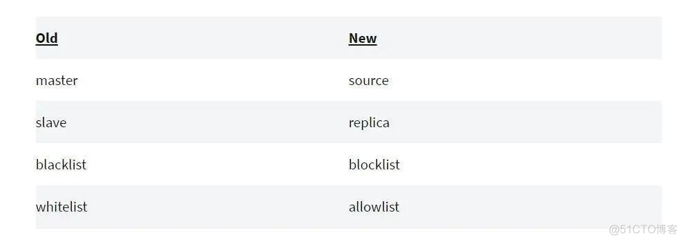 mysql数据库如何增加白名单 数据库白名单什么意思_python