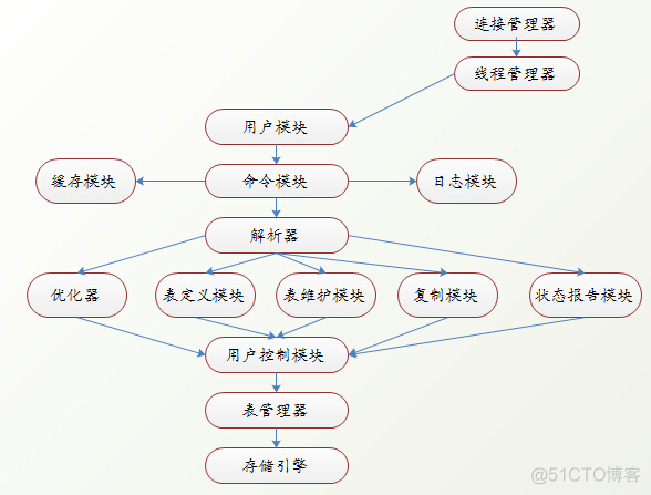 mysql 设计表的时候如何考虑冗余字段 mysql数据冗余导致的问题_人工智能