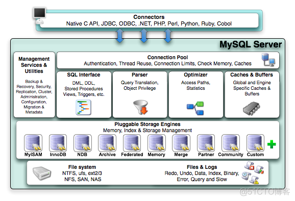 mysql 设计表的时候如何考虑冗余字段 mysql数据冗余导致的问题_数据库_02