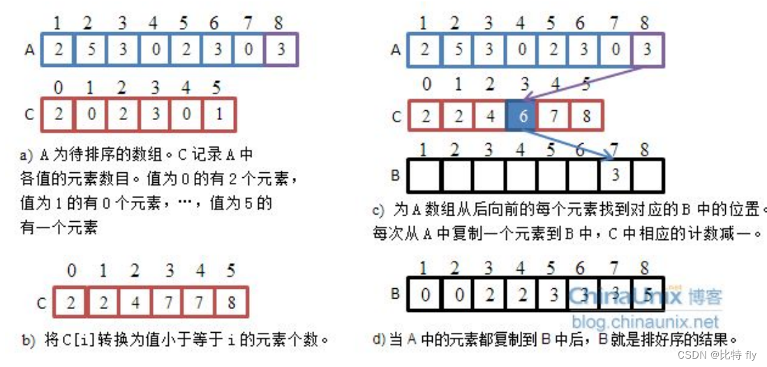 java值班系统算法 java排班_希尔排序_03