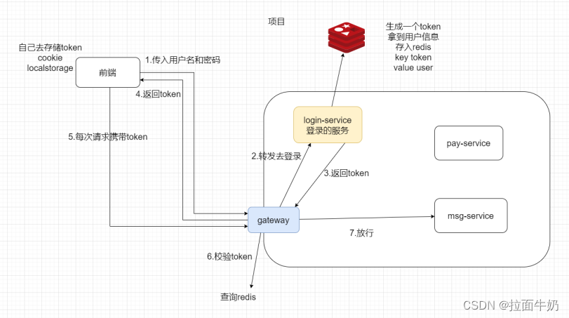 kubesphere 网关和应用路由 网关zuul和gateway_gateway