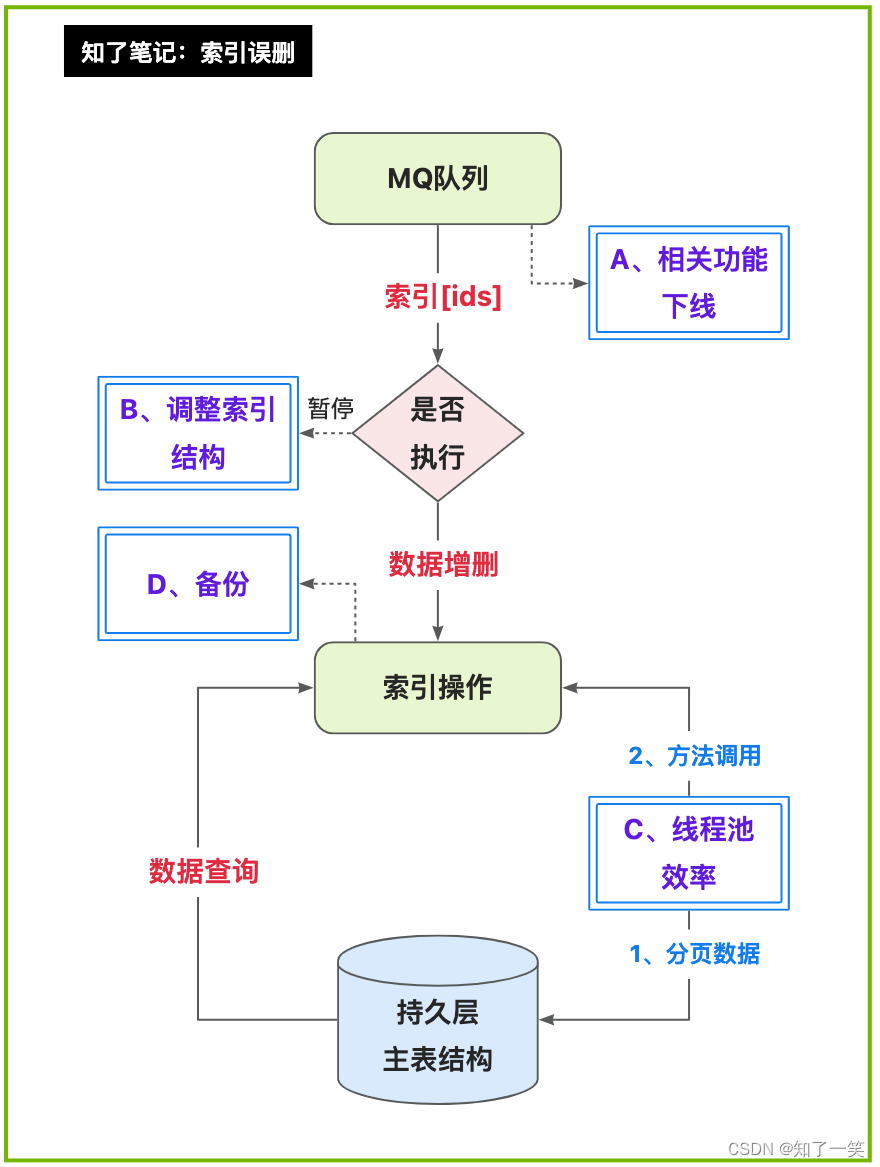 es 6 索引修改 es修改索引名_elasticsearch