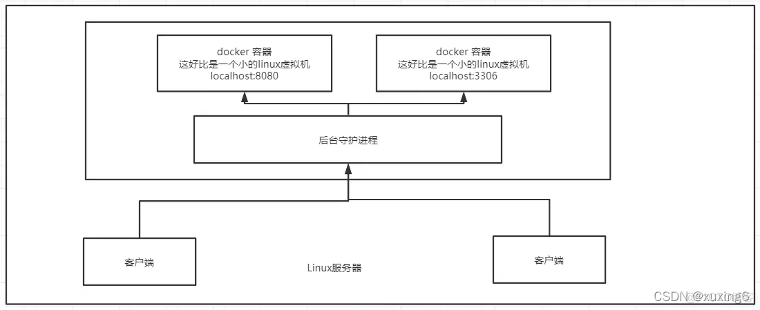 docker分为哪几个部分 docker的组成_linux_07