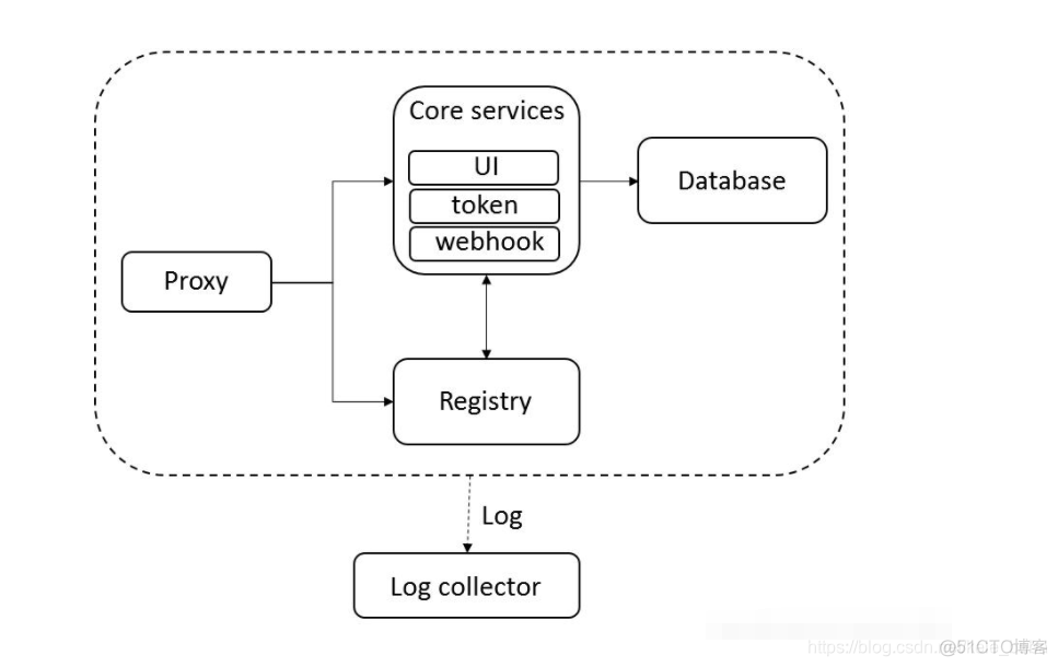 docker harbor不能修改密码 docker登录harbor_Docker