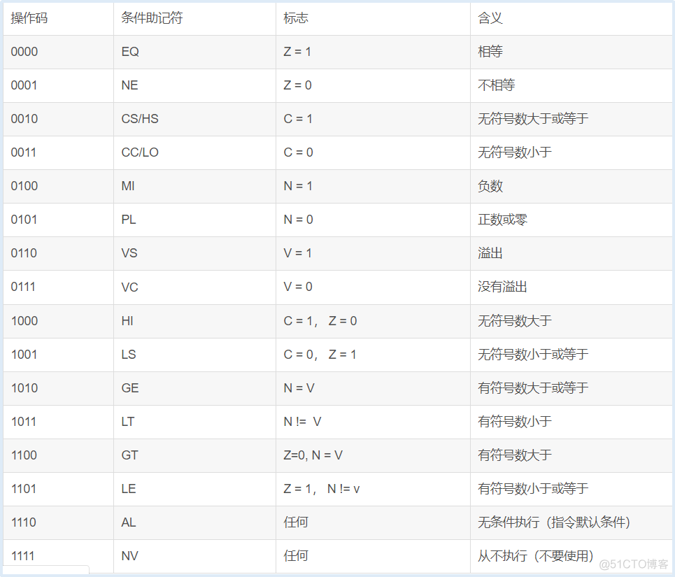 arm架构编址方式 arm架构指令_Android_03