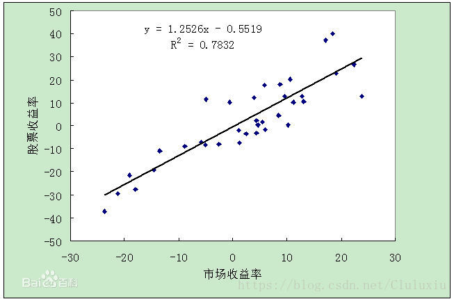 OLS回归取对数 ols回归公式_最小二乘