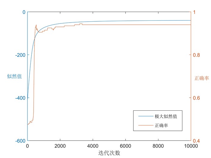 逻辑回归有内生性问题吗 逻辑回归是有监督吗_似然函数_28