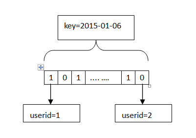 RedisTemplate 如何设置 BItMap redis bitmap用法_二进制数