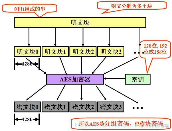 生成aes指令 aes指令有什么用_密钥长度