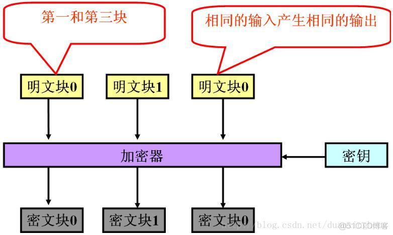 生成aes指令 aes指令有什么用_数据块_02