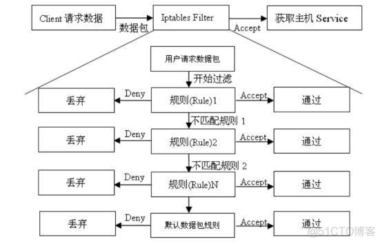 Linux iptables 防火墙开放端口 linux服务器防火墙开放端口_linux_05