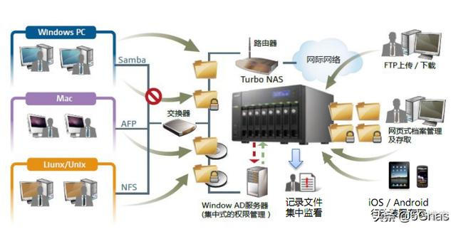 nfs磁盘类型是啥意思 nfs文件存储属于以太网吗_IP