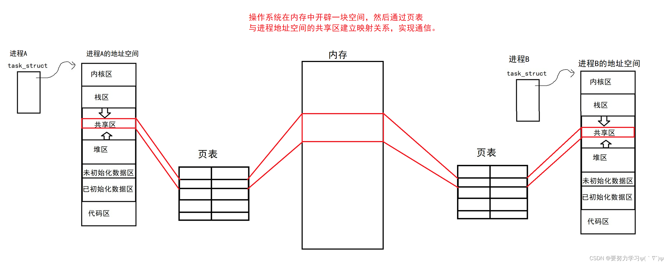 怎么启用GPU共享内存 设置gpu共享内存_#include