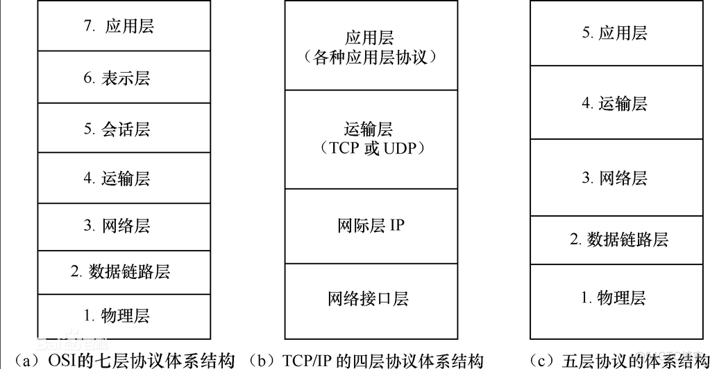 算机体系架构 三大模块 计算机体系结构概念_数据