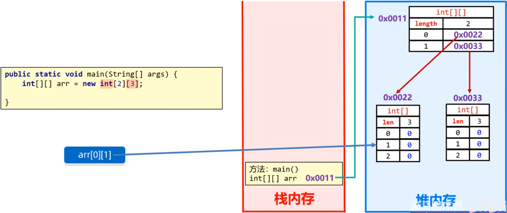 java 二维数组json转二维数组 java二维数组用法_java 二维数组json转二维数组_05