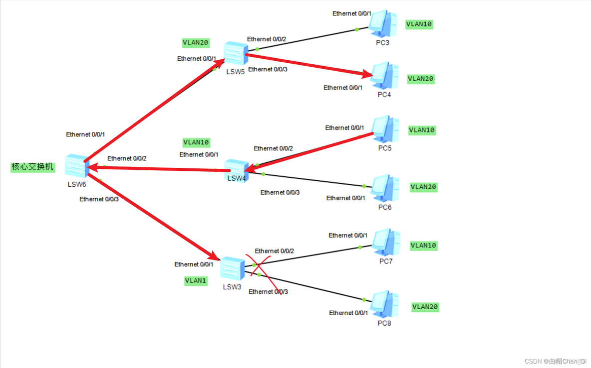 交换机trunk 所有vlan 交换机trunk配置命令_数据_02