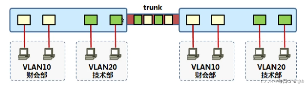 交换机trunk 所有vlan 交换机trunk配置命令_数据_04