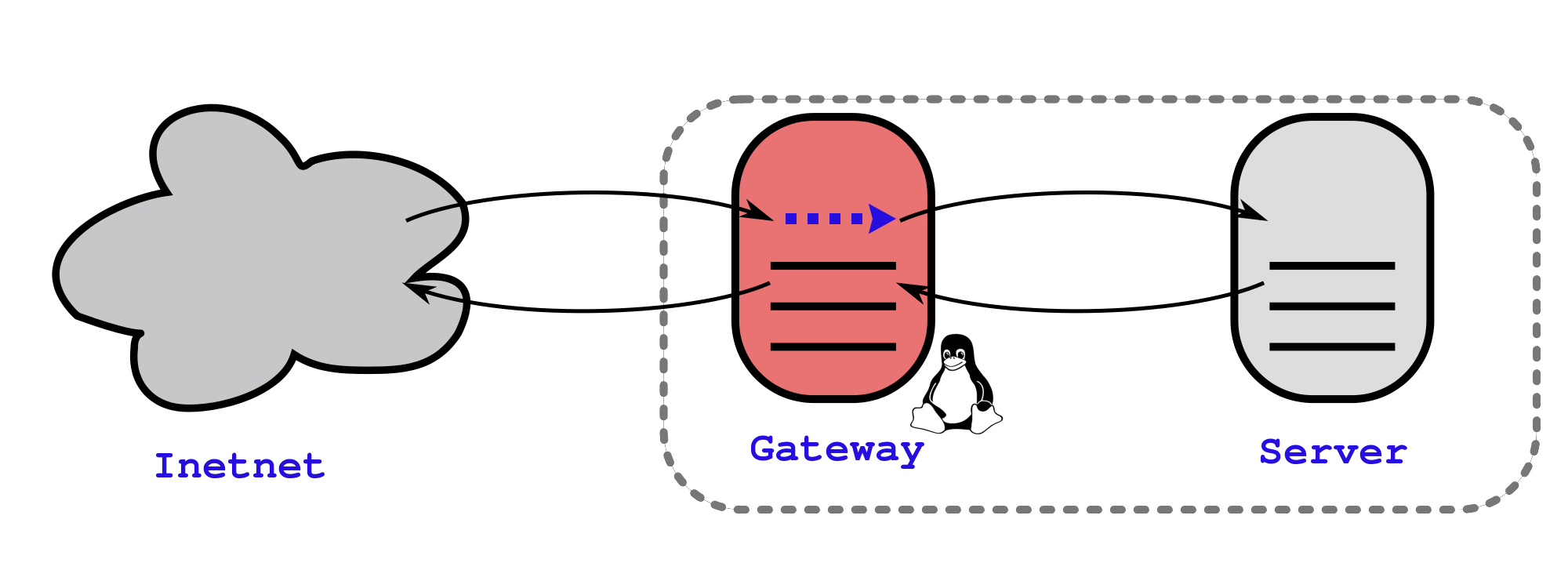 iptables指定端口添加ip iptables 添加规则端口_linux