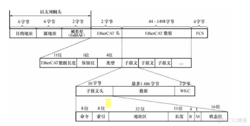 单片机 esd 单片机 ethercat_计算机网络_04