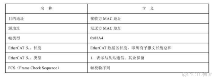 单片机 esd 单片机 ethercat_计算机网络_05