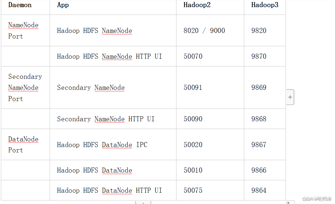 hadoop 3 的端口 hadoop常用端口号_hdfs_05