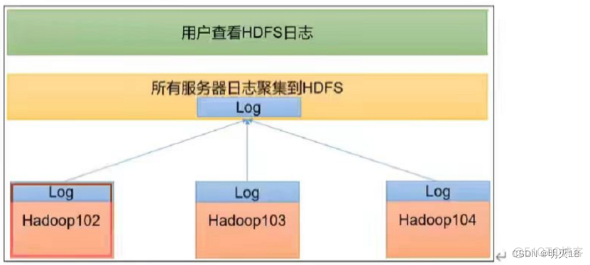 hadoop 3 的端口 hadoop常用端口号_hdfs_12