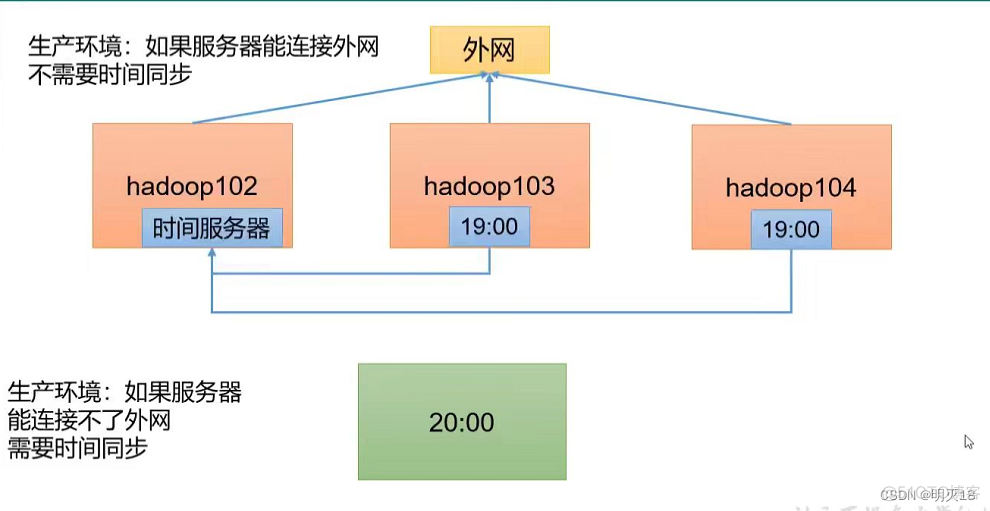 hadoop 3 的端口 hadoop常用端口号_大数据_15