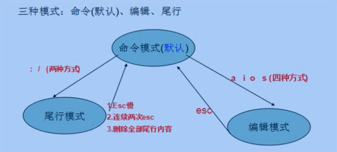 centos 里面用vi打开的文件为啥是只读 centos vi命令_编辑文件