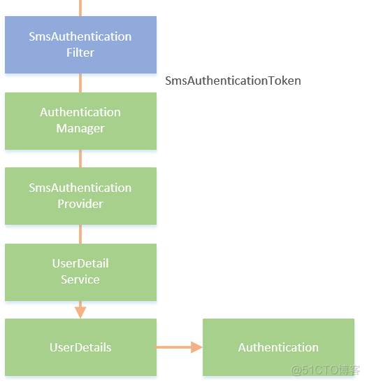 springboot手机验证码登录校验验证码 springboot短信验证码登录_验证码_04