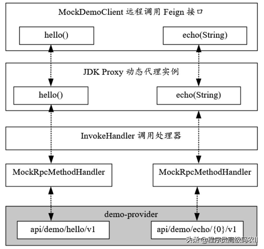 spring cloud rpc协议 springcloud中的rpc_rpc