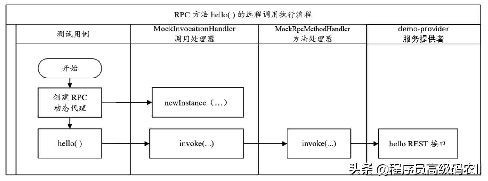 spring cloud rpc协议 springcloud中的rpc_java_03