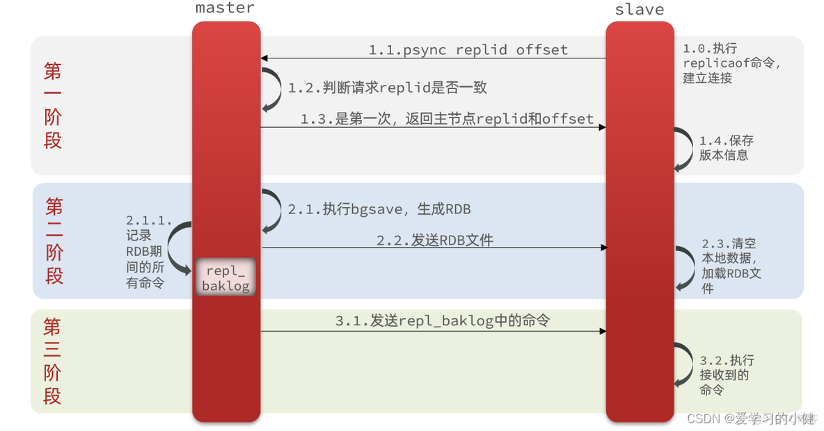 redis主从模式选主算法 redis主从模式原理_数据_14