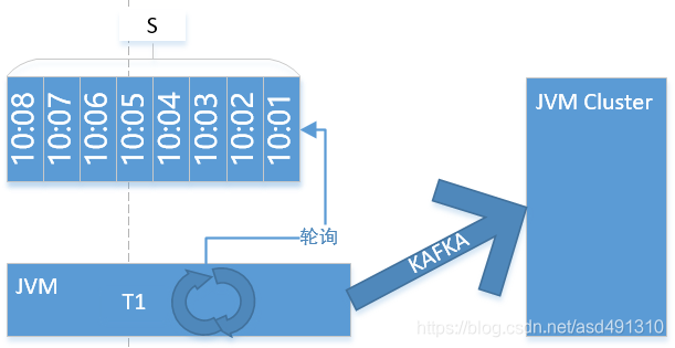 redistemplate 改造延迟队列 redis的延迟队列_基于Redis的延迟队列