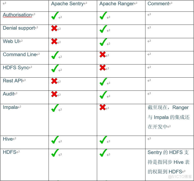 ranger连接hdfs ranger hadoop_Apache_03