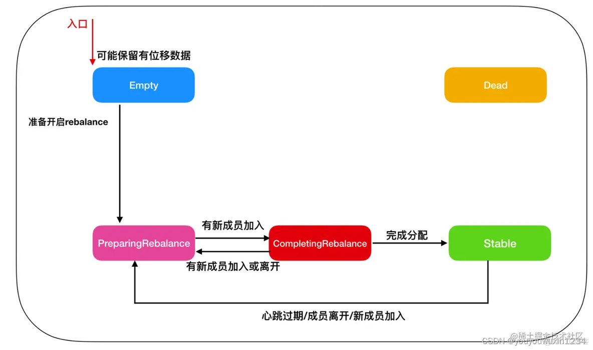 kafka 重新平衡副本分配命令 kafka动态重平衡_java_03