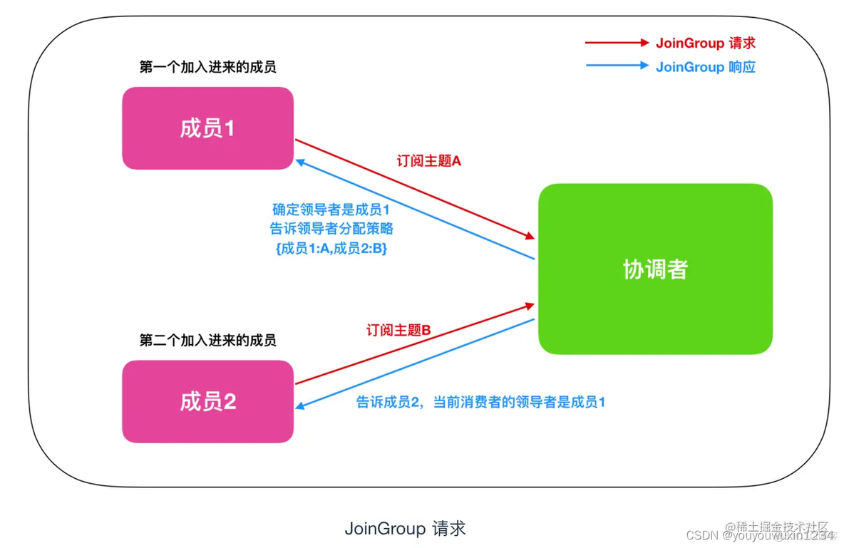 kafka 重新平衡副本分配命令 kafka动态重平衡_java_06