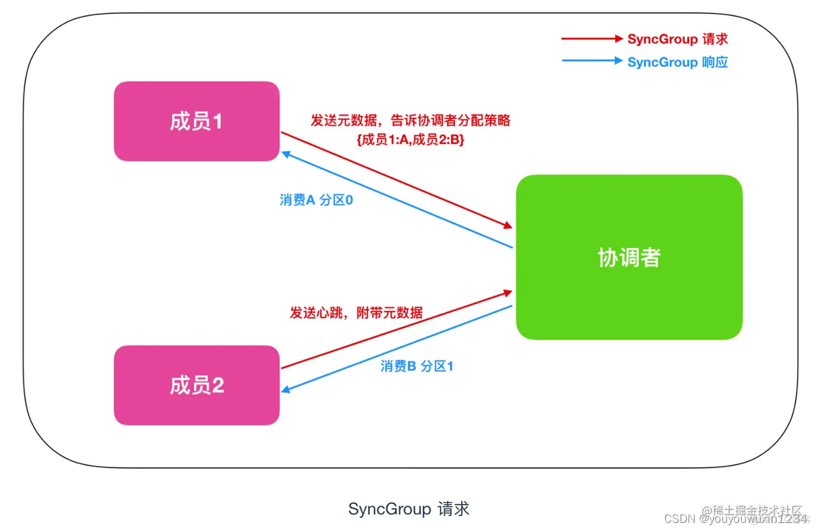 kafka 重新平衡副本分配命令 kafka动态重平衡_kafka 重新平衡副本分配命令_07