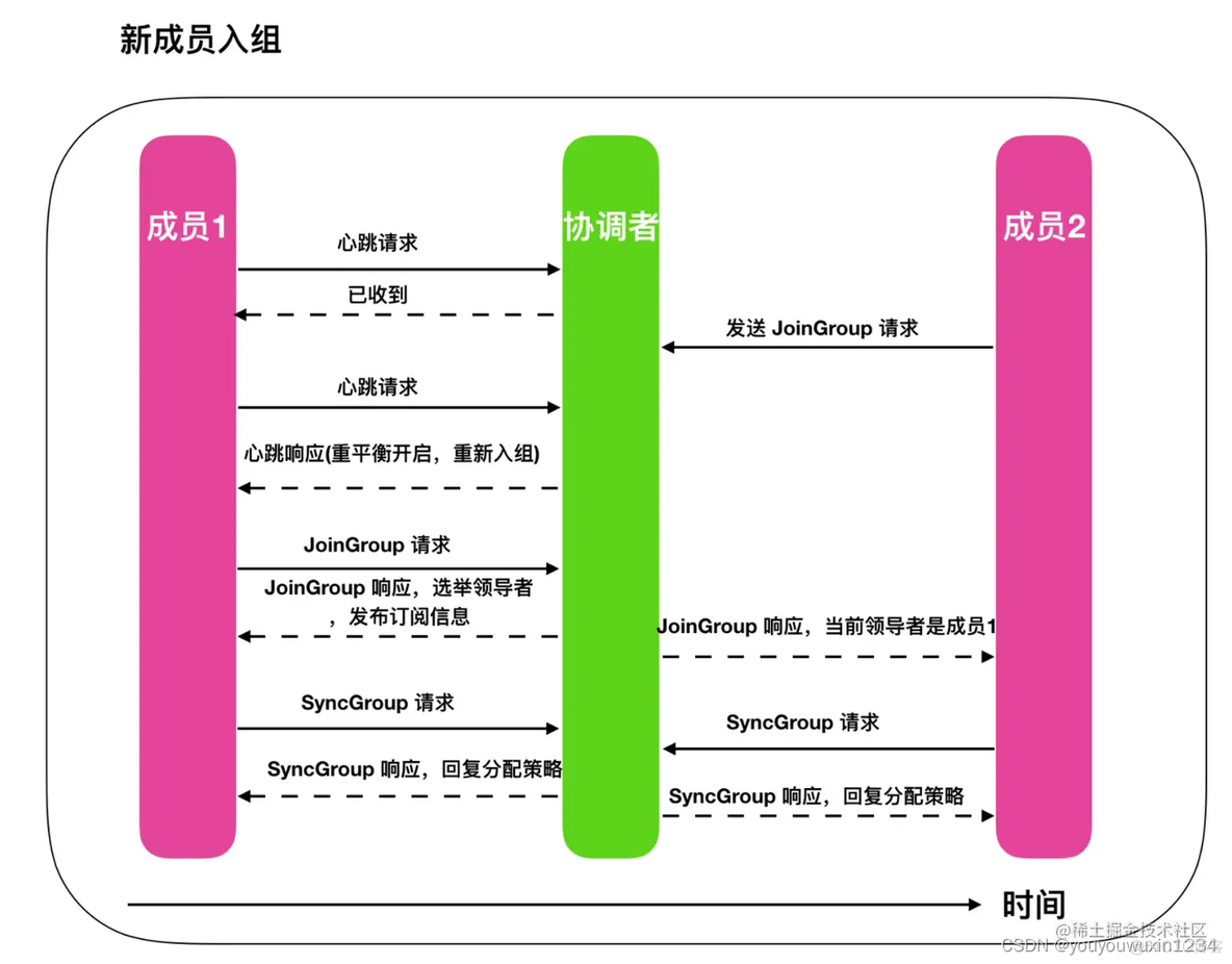 kafka 重新平衡副本分配命令 kafka动态重平衡_kafka 重新平衡副本分配命令_08