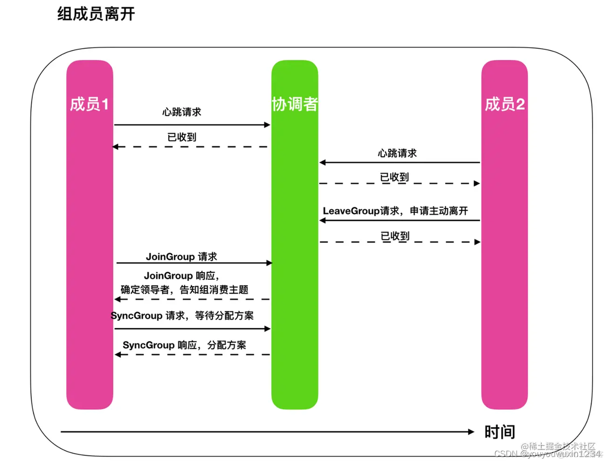 kafka 重新平衡副本分配命令 kafka动态重平衡_中间件_09