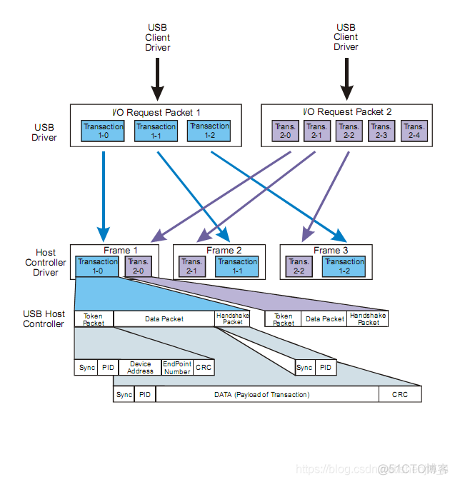 将USB控制器添加到Android虚拟机 usb控制方式_数据传输_05