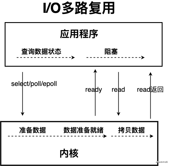 java ioc实现方案 java常见的io方式有哪些_内核_04