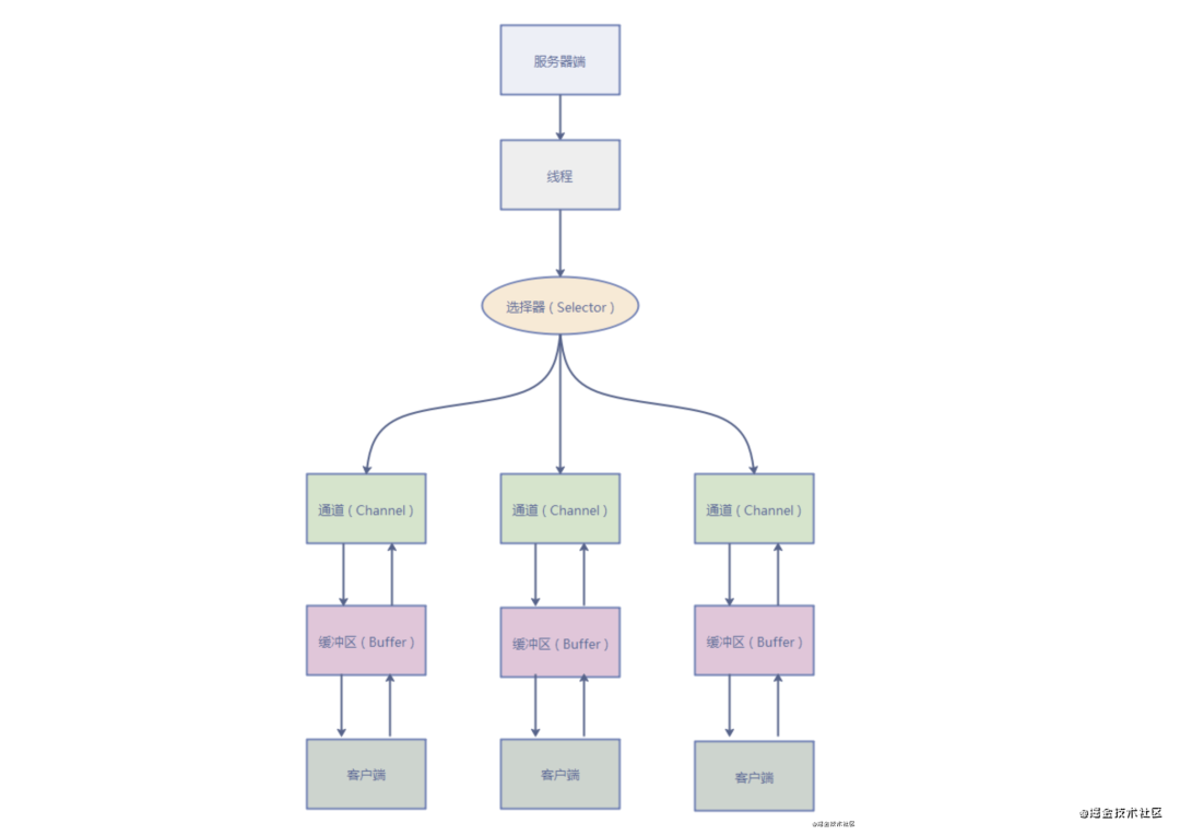 java ioc实现方案 java常见的io方式有哪些_java_05