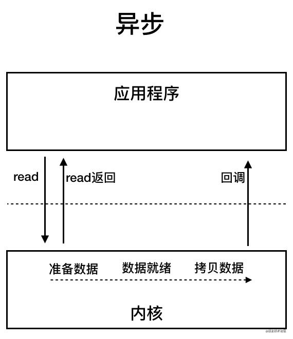 java ioc实现方案 java常见的io方式有哪些_java ioc实现方案_06