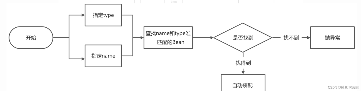 ResourceManager作用 @resource的作用_字段