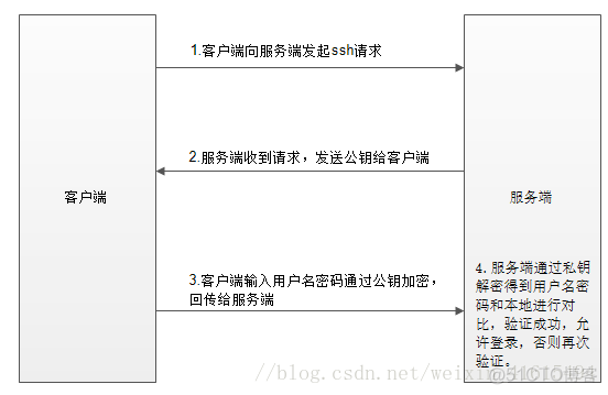 linux ssh 添加加密算法 ssh 加密方式_服务端