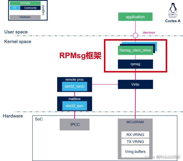 bes多核通信ipc 多核处理器核间通信_stm32_02