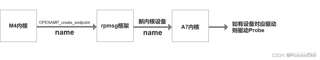 bes多核通信ipc 多核处理器核间通信_bes多核通信ipc_06