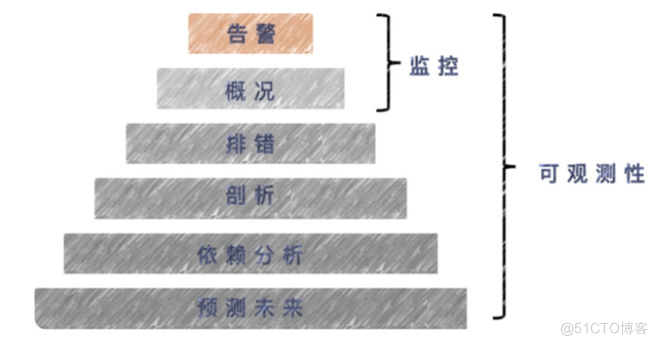 传统企业可观测建设之路_APM_05